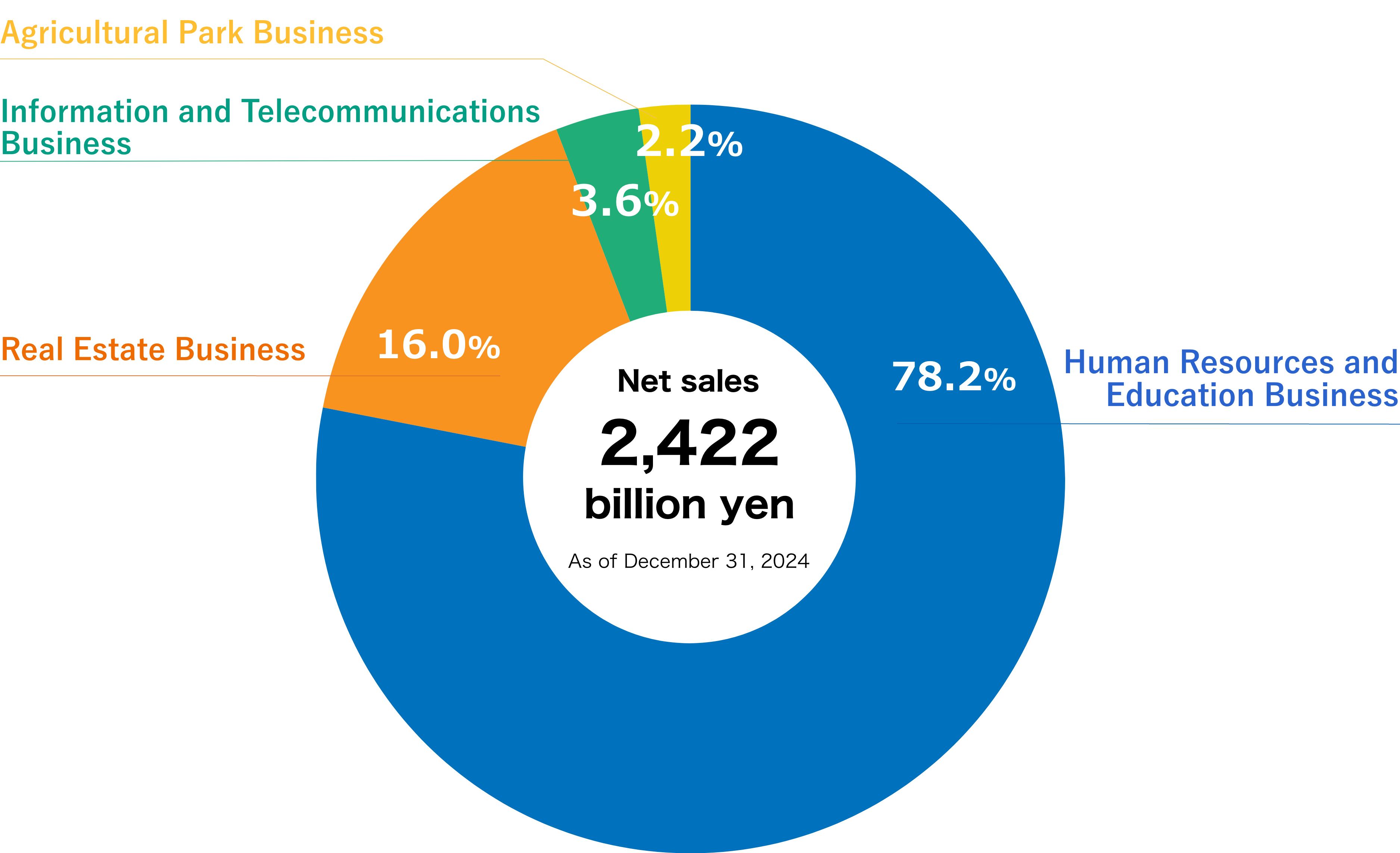 Sales composition